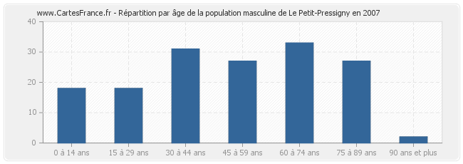 Répartition par âge de la population masculine de Le Petit-Pressigny en 2007